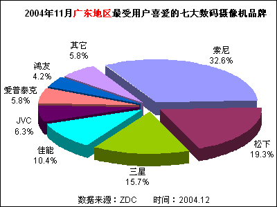 2004年11月中國(guó)數(shù)碼攝像機(jī)市場(chǎng)關(guān)注度分析報(bào)告
