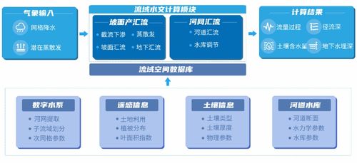 四信雨水情監測系統 精準構建三道防線，強化防洪數據處理服務